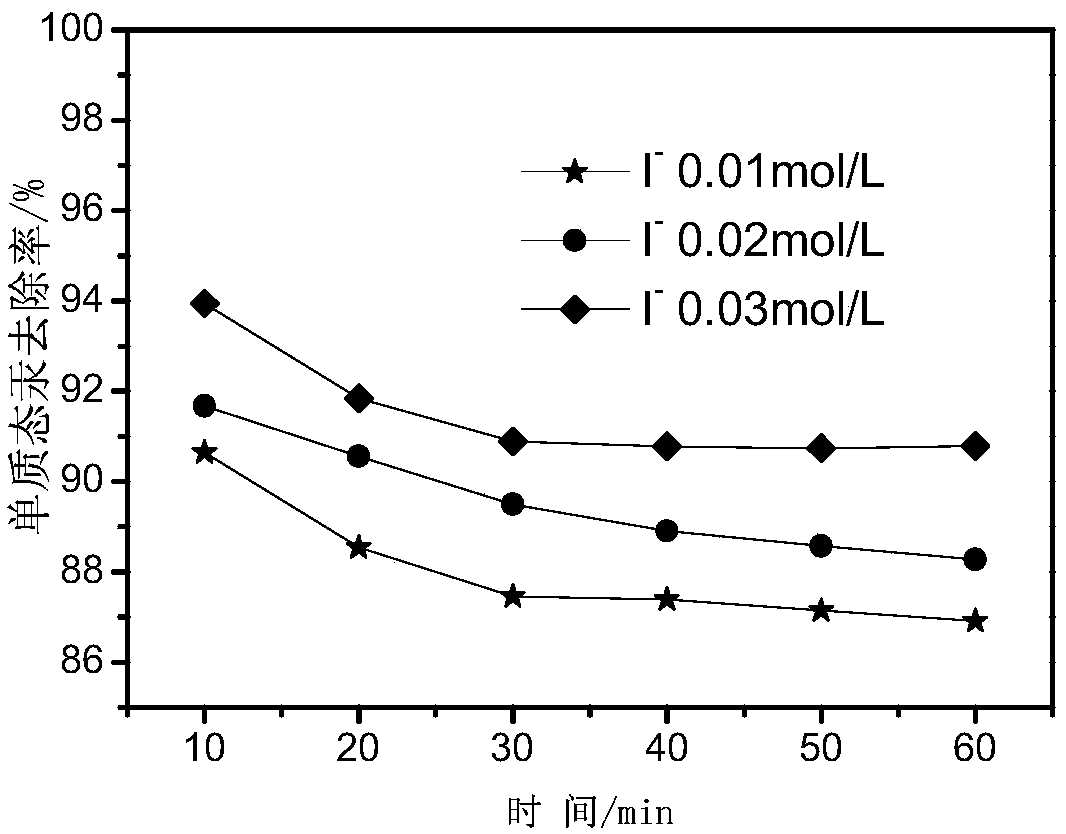 Absorbing liquid for mercury removal from flue gas containing mercury and method for removing mercury from flue gas containing mercury