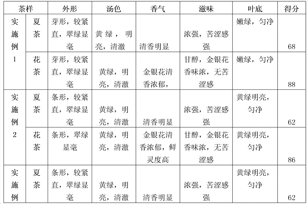 Honeysuckle tea and scenting method for same