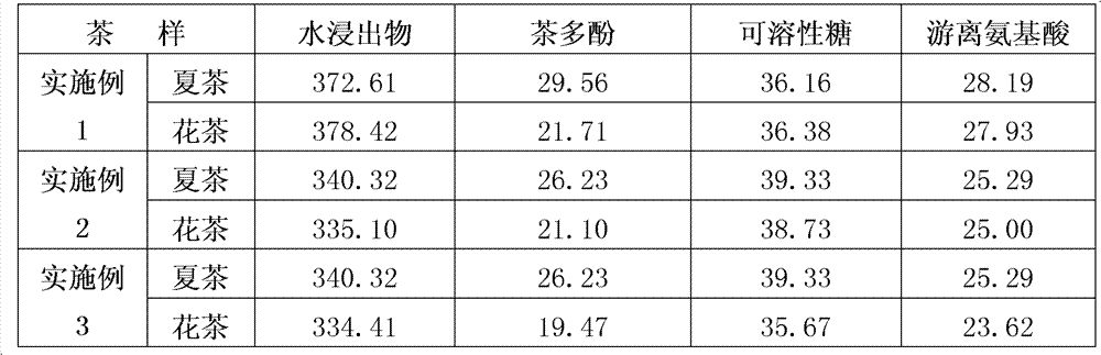 Honeysuckle tea and scenting method for same