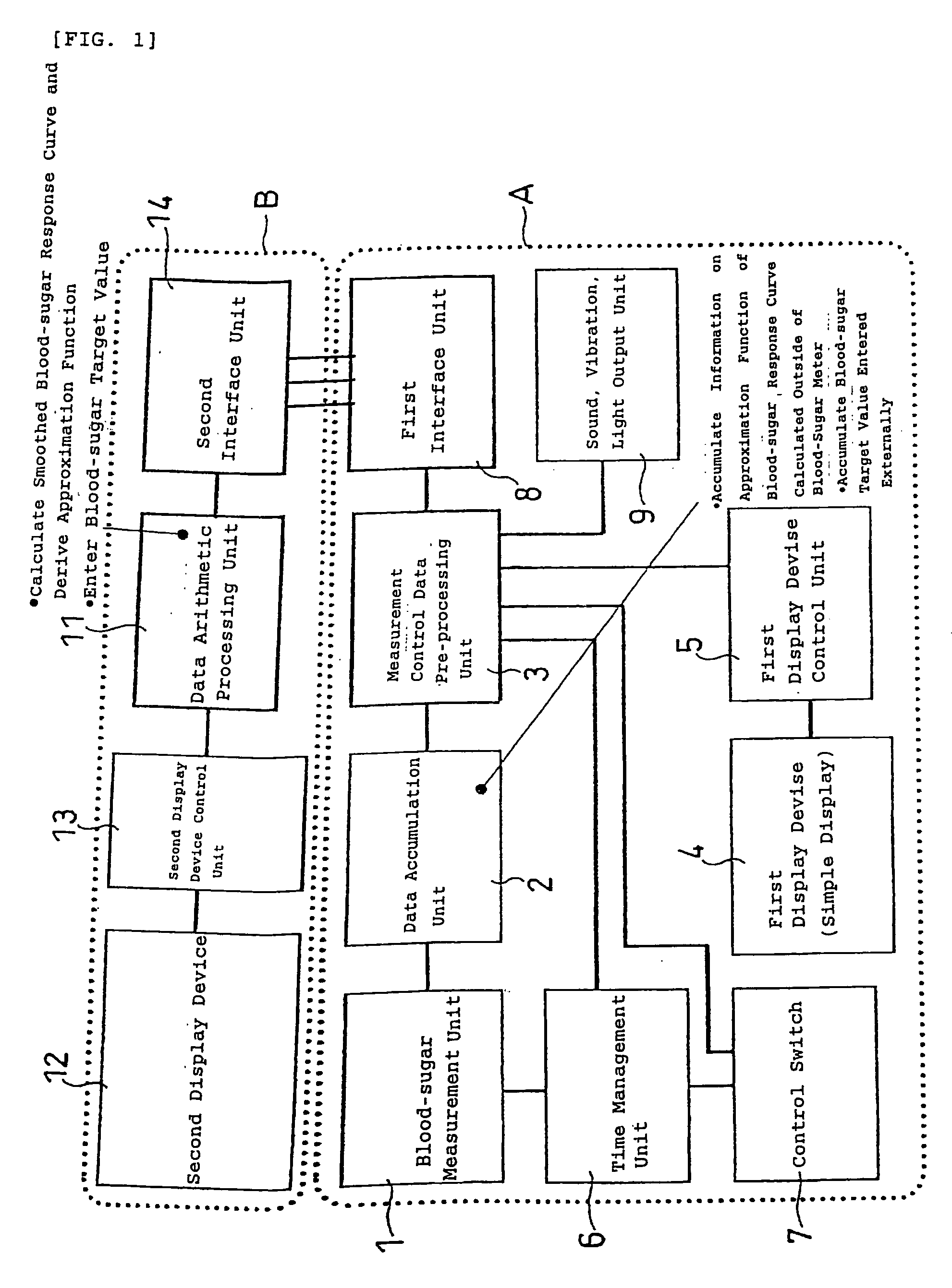 Blood-Sugar Level Management System