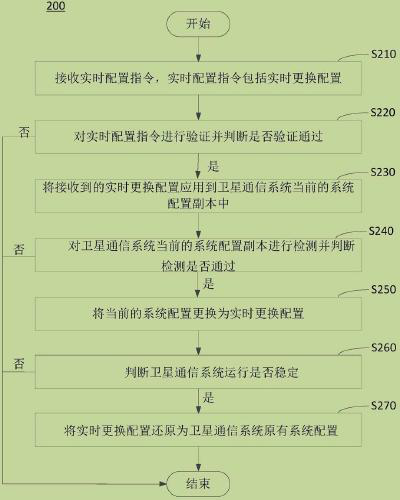 Real-time Configuration Method of Satellite Communication System Based on Double Buffering Mechanism