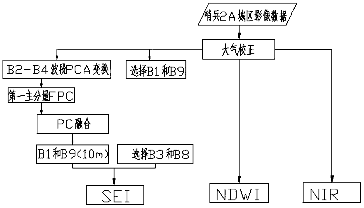 A building shadow extraction processing method for a sentinel 2A image