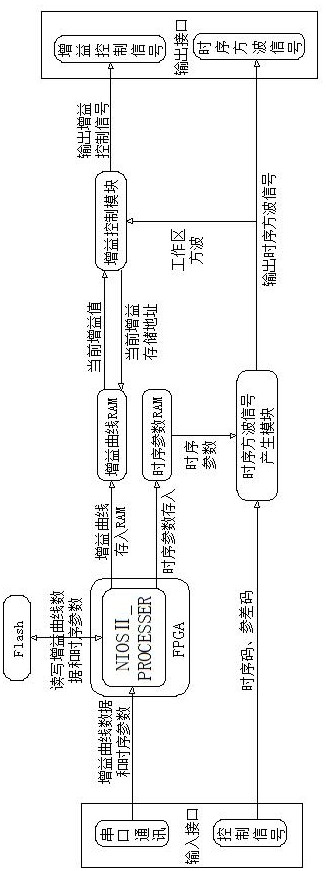 A timing/gain control device