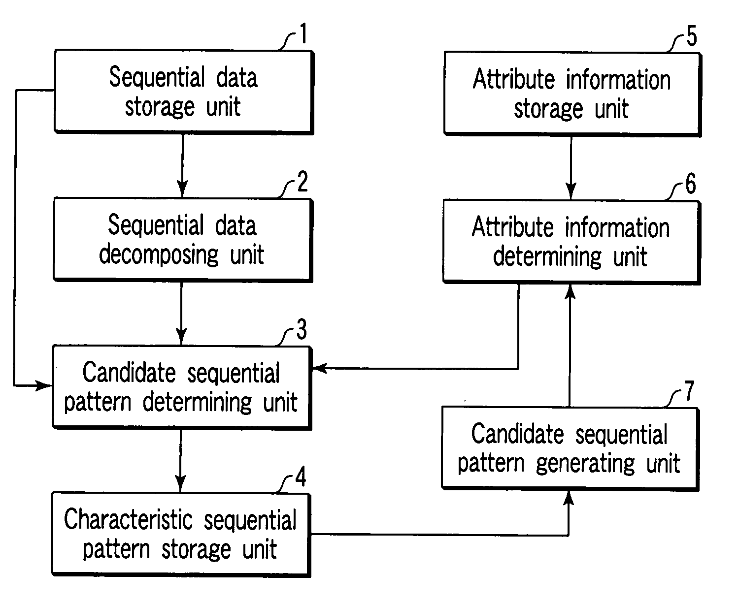 Apparatus and method for detecting sequential pattern