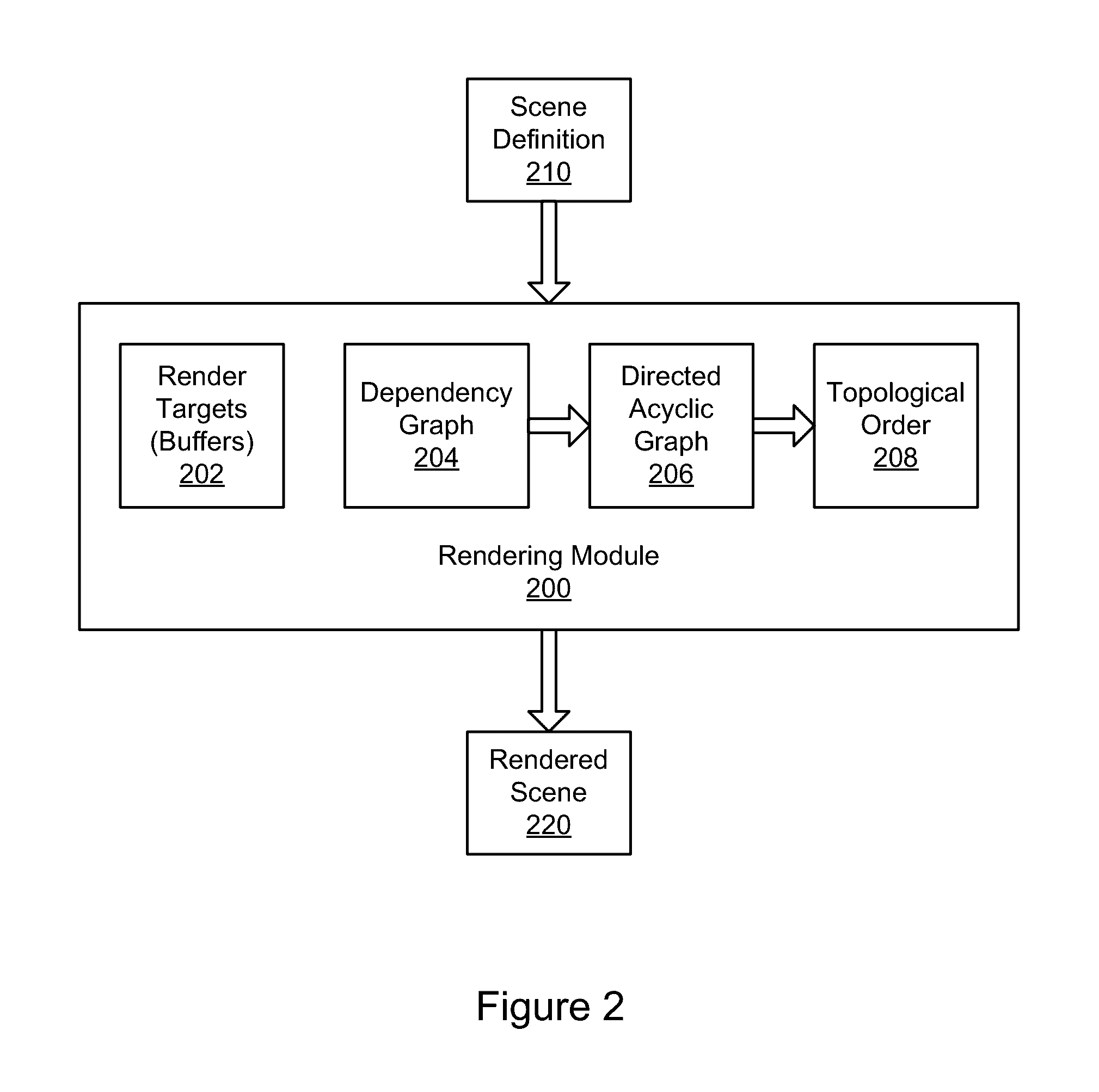 Ordering and rendering buffers for complex scenes with cyclic dependency