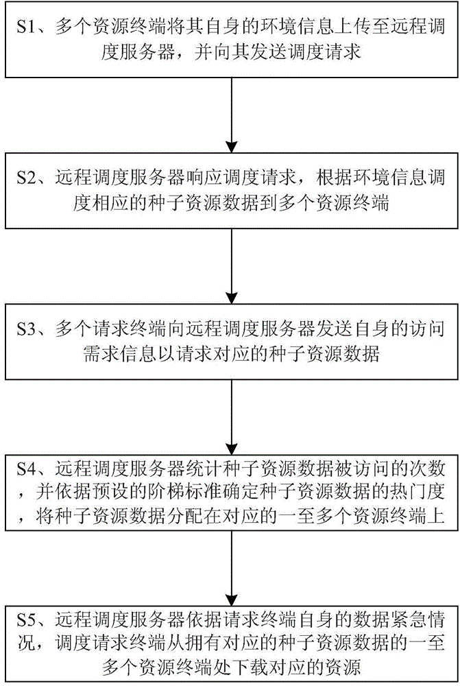 Resource scheduling method and system