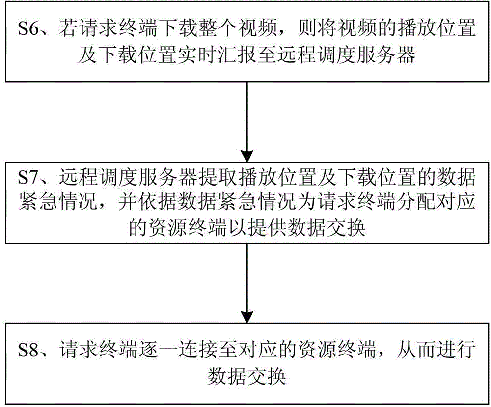 Resource scheduling method and system