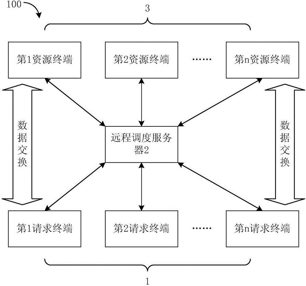 Resource scheduling method and system