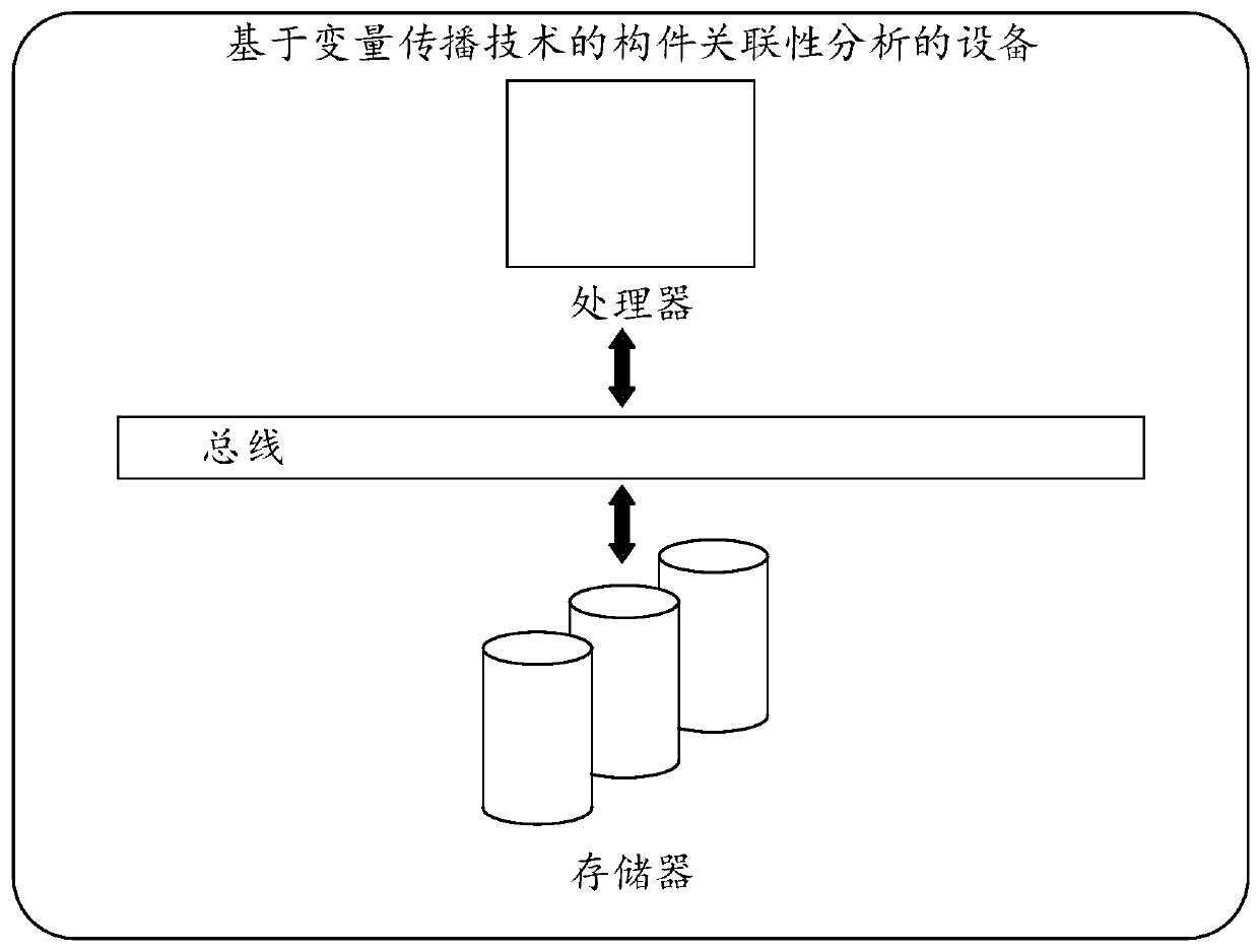 Component relevance analysis method and device based on variable propagation technology and medium