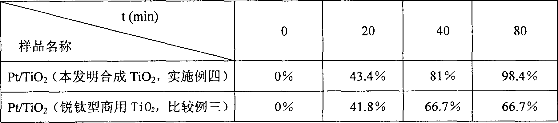 Synthesis of titania with high specific surface area