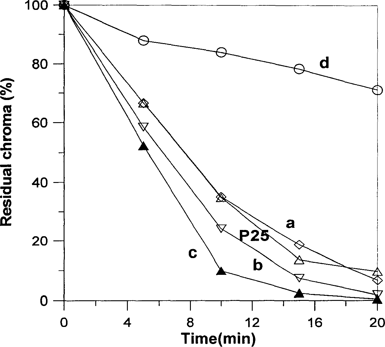 Synthesis of titania with high specific surface area