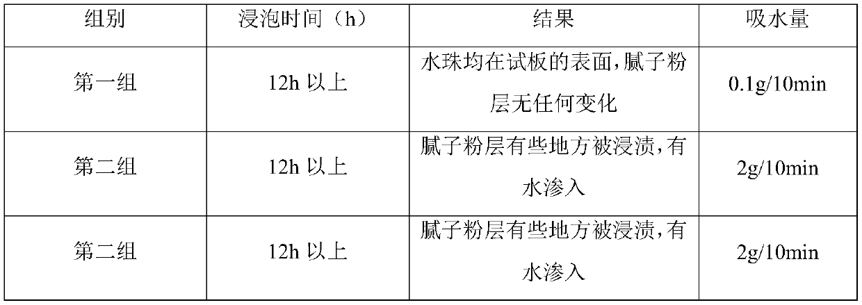 A kind of interior and exterior wall putty powder with high water resistance and its preparation method and application