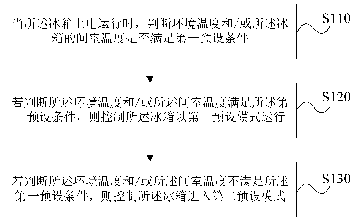 Refrigerator control method and device, storage medium and refrigerator