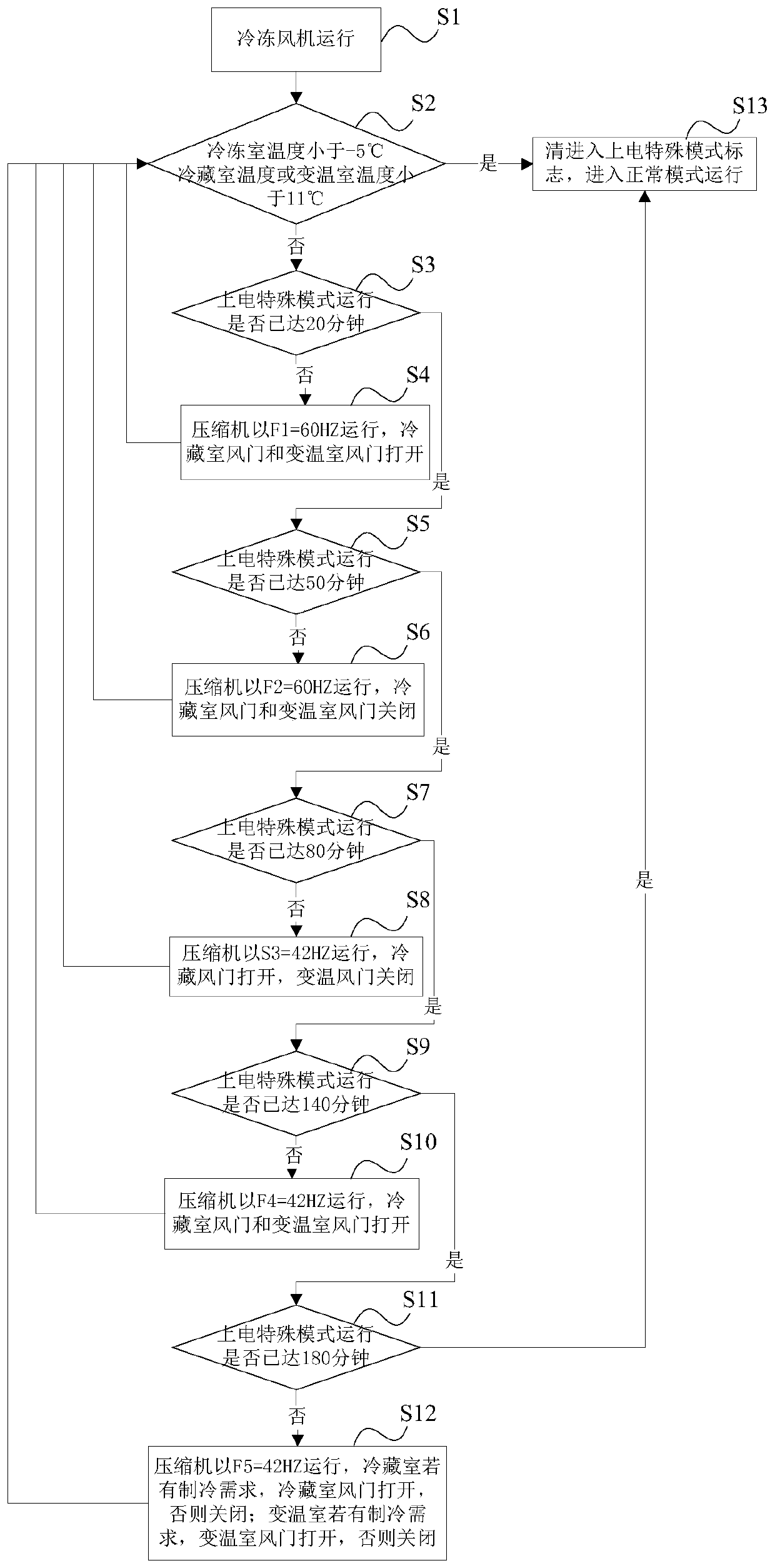 Refrigerator control method and device, storage medium and refrigerator