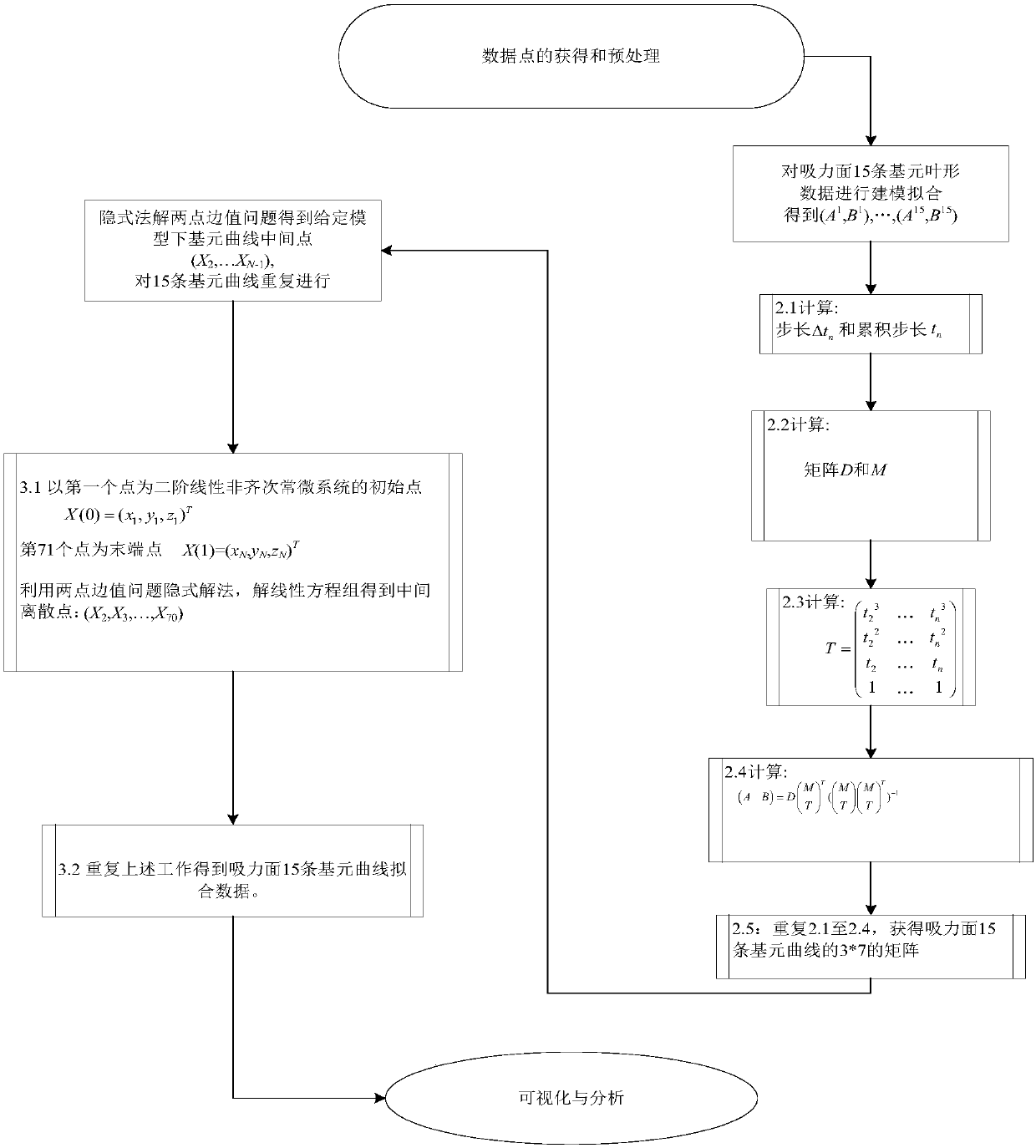 Primitive Curve Modeling Method of Compressor Blade Suction Surface Based on Second-order Ordinary Differential Equation