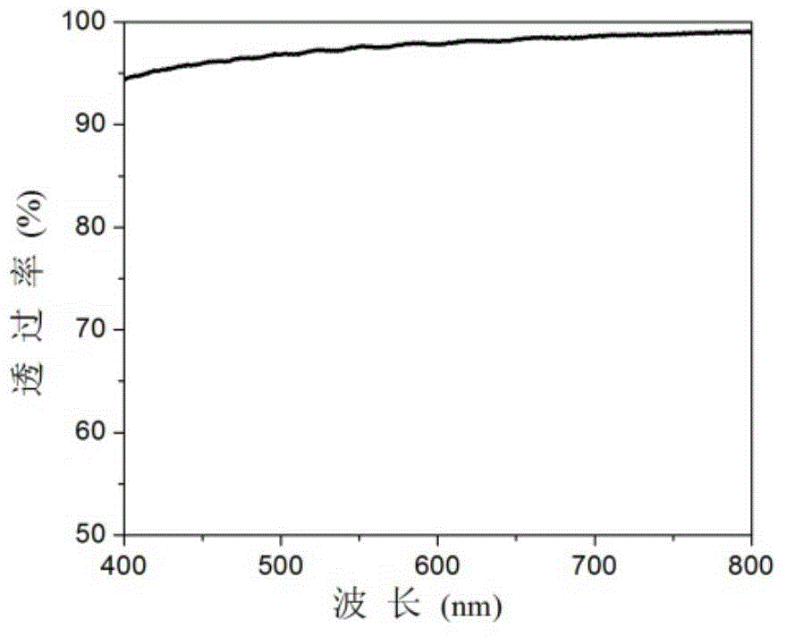 Transparent wear-resistant super-hydrophobic coating material, preparation method and coating process thereof