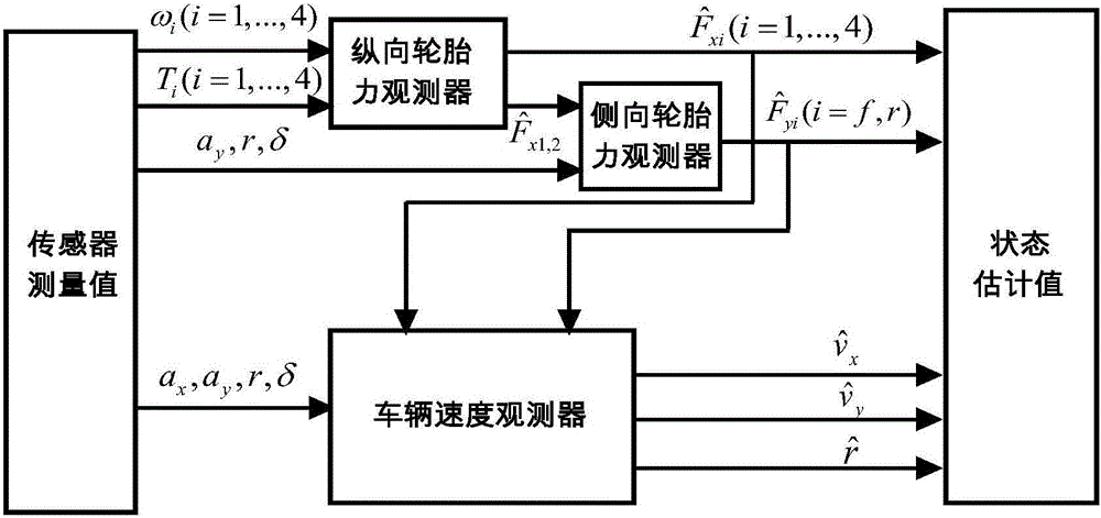 Method for optimizing parameters of four-driving electric car state observer based on genetic algorithm