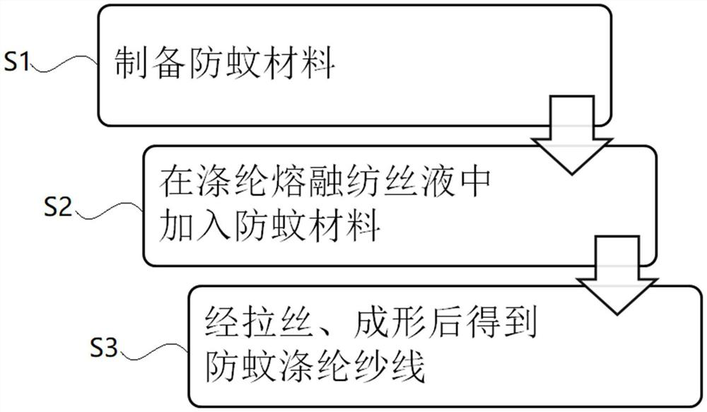 Preparation method of anti-mosquito polyester yarn, anti-mosquito fabric and clothes