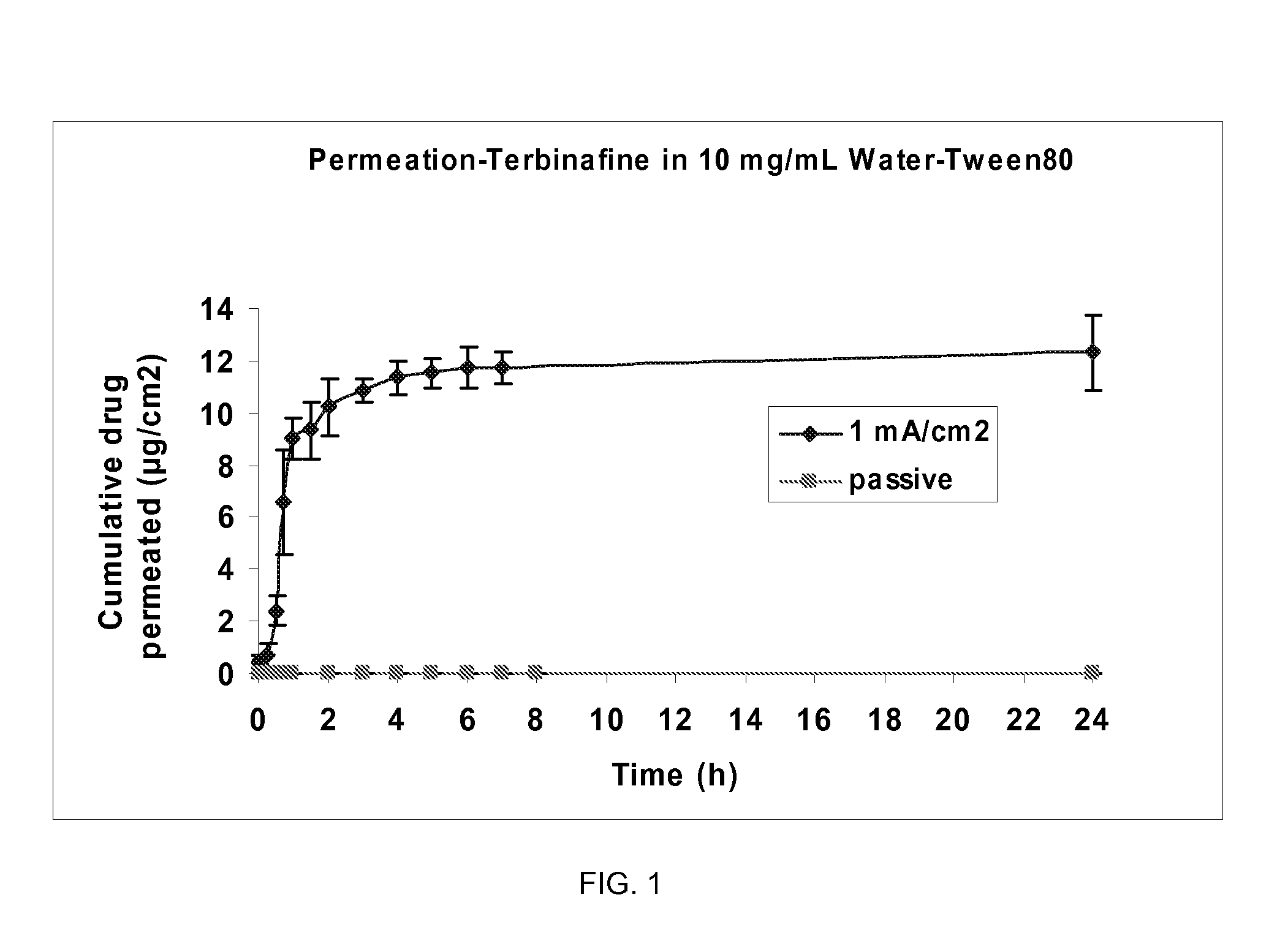 Pharmaceutical formulations for iontophoretic delivery of an Anti-fungal drug