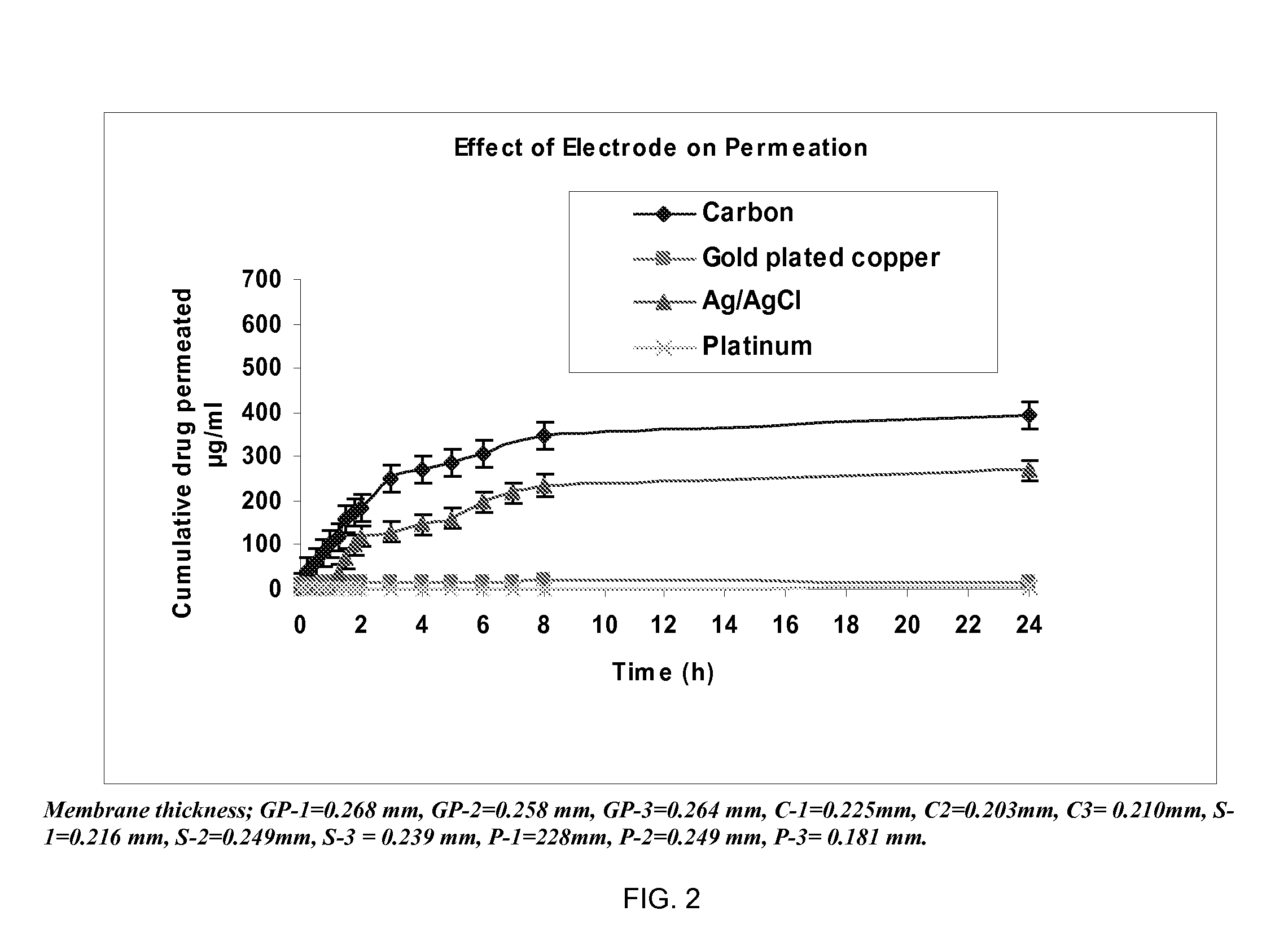 Pharmaceutical formulations for iontophoretic delivery of an Anti-fungal drug