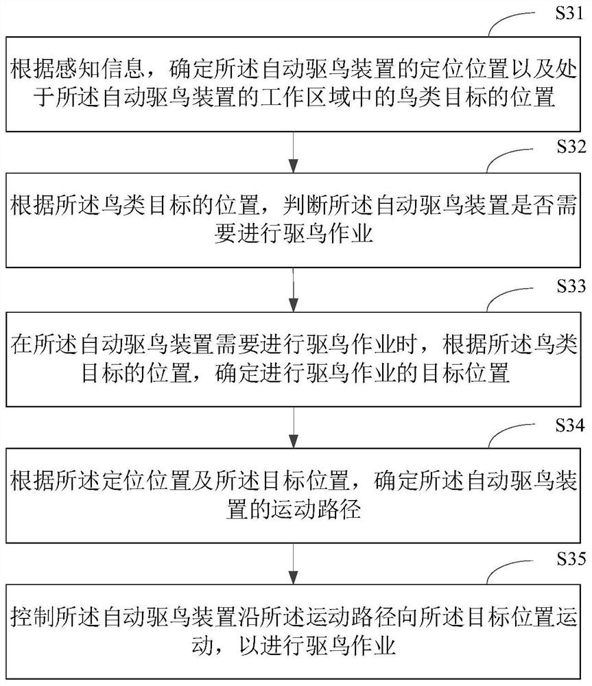 Automatic bird repelling device and method