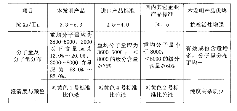 Method for preparing enoxaparin sodium