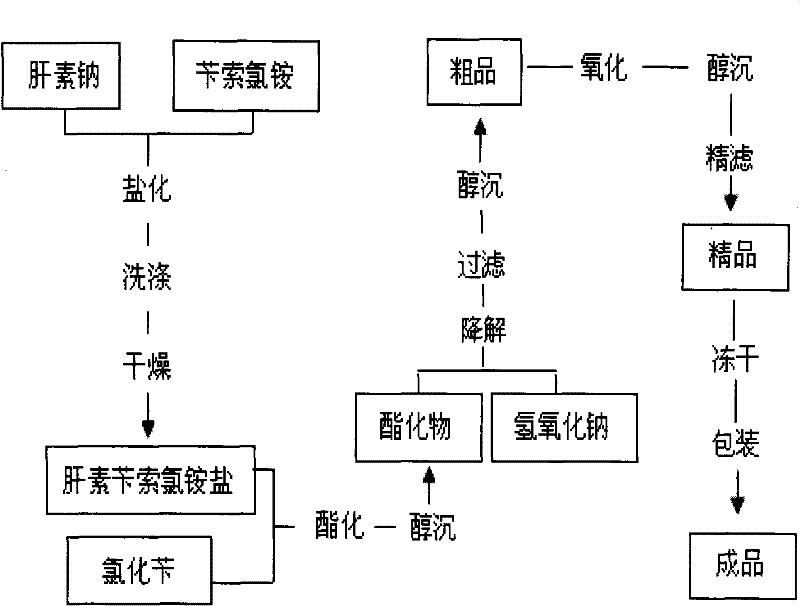 Method for preparing enoxaparin sodium