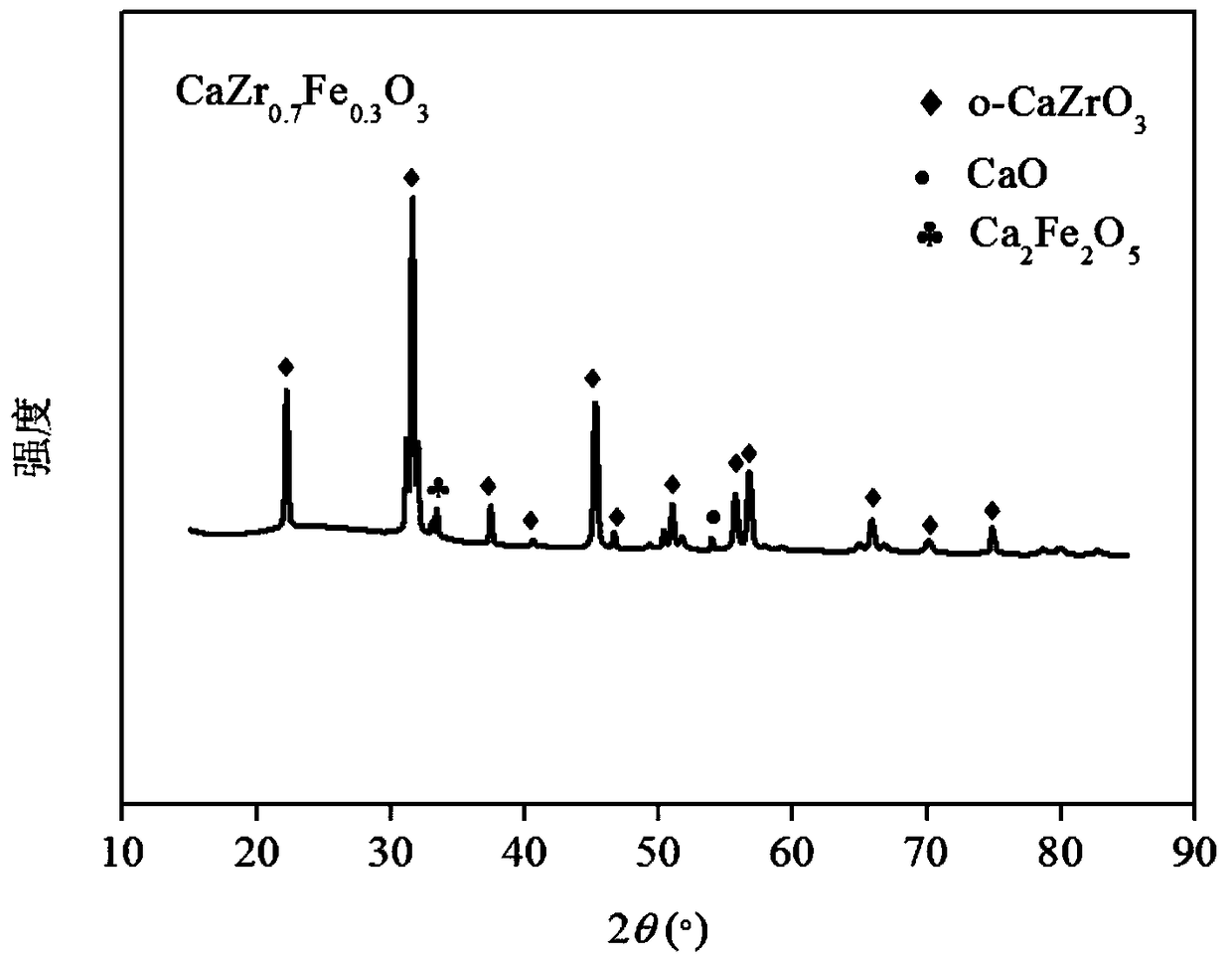 Metal-doped calcium zirconate material, and preparation method and use thereof