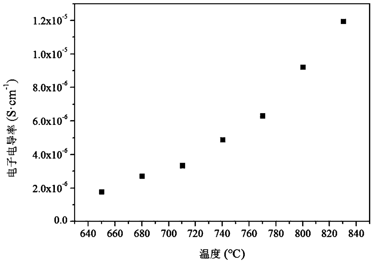 Metal-doped calcium zirconate material, and preparation method and use thereof