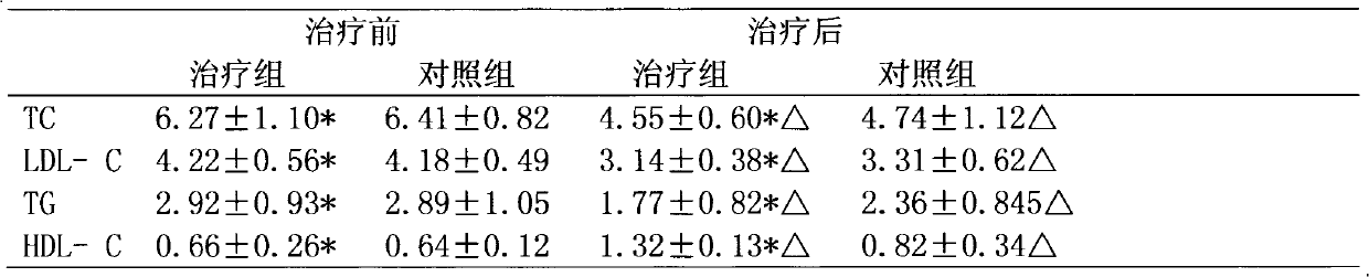 Medicament for treating hyperlipidemia and preparation thereof