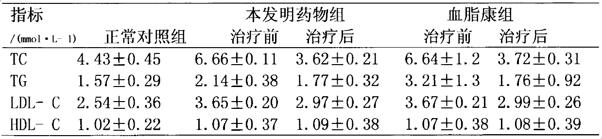 Medicament for treating hyperlipidemia and preparation thereof