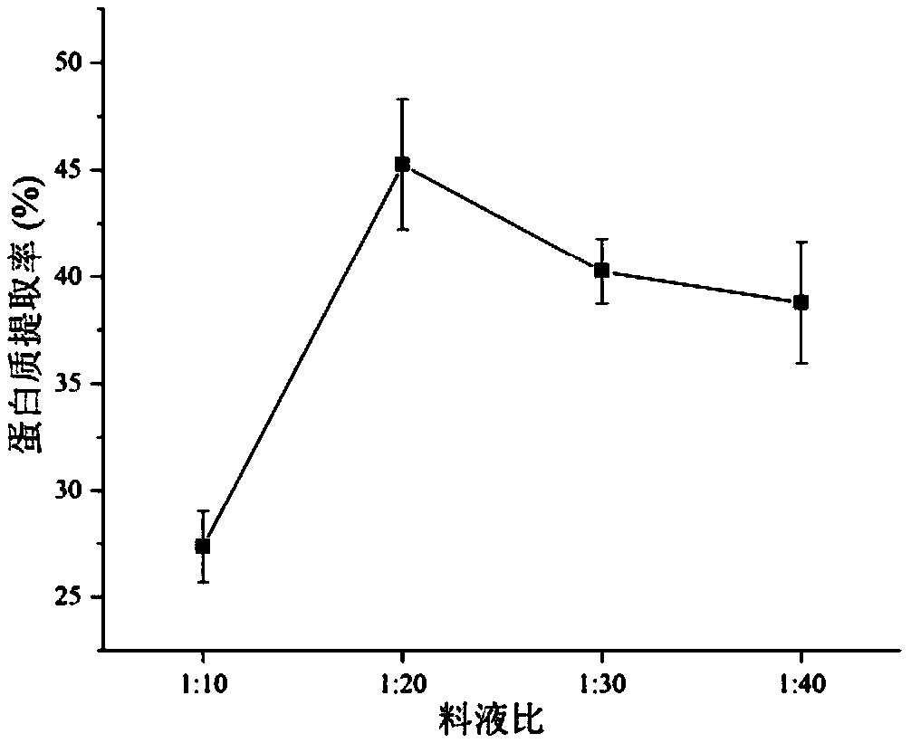 Extraction method and application of peanut leaf soluble protein