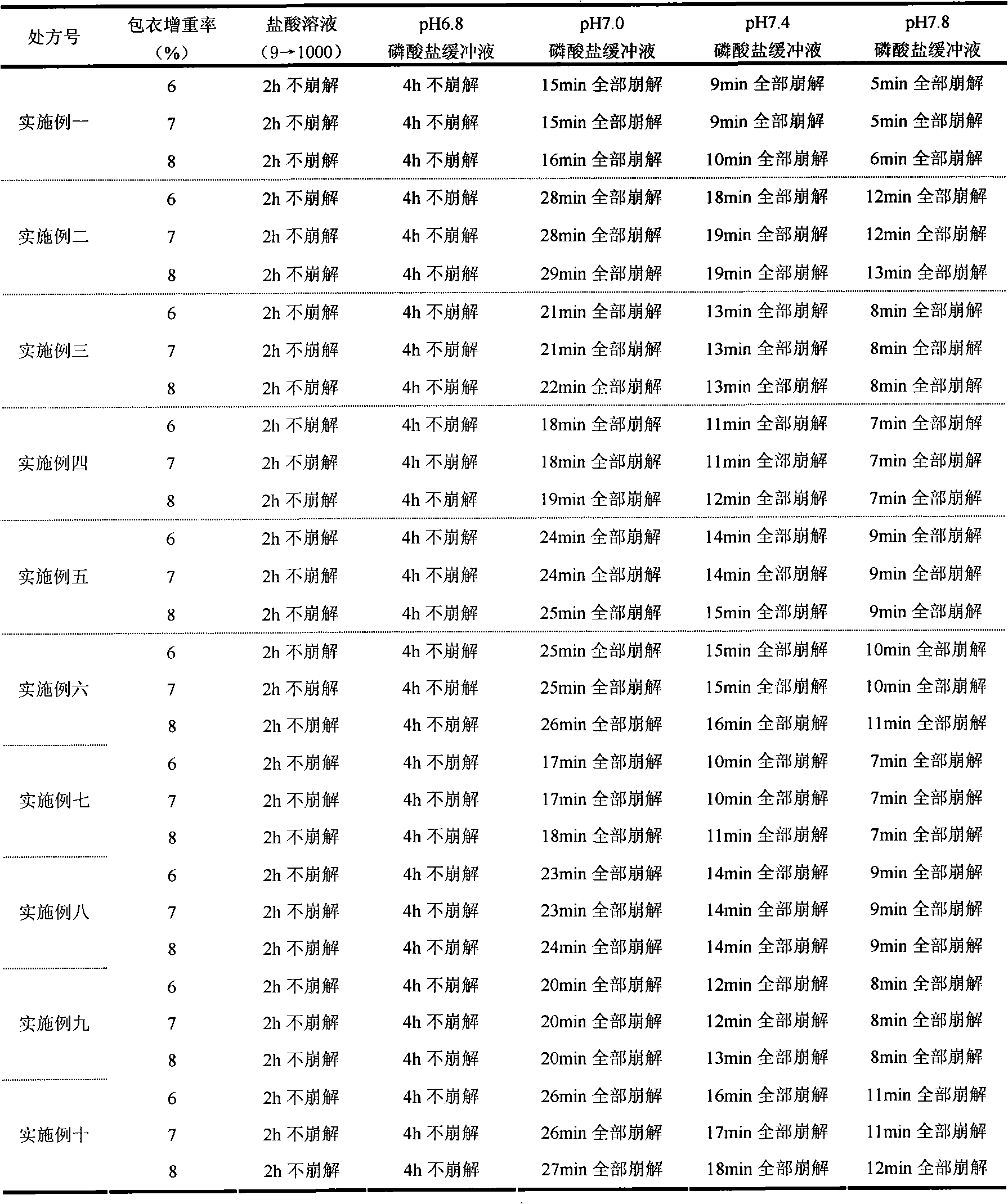 Oral colon-specific release film coating premixed accessory of pH dependent type and preparation method thereof