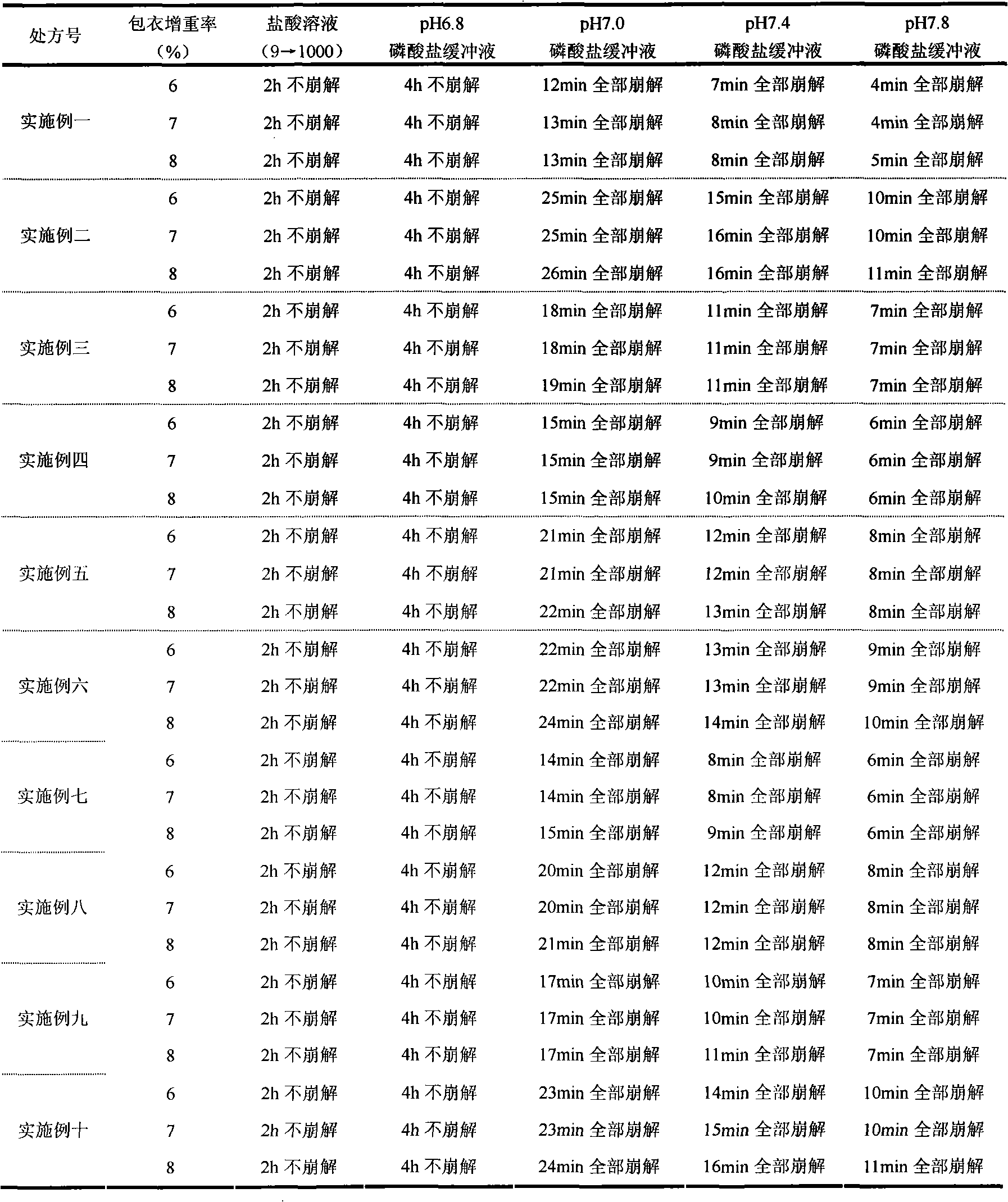 Oral colon-specific release film coating premixed accessory of pH dependent type and preparation method thereof