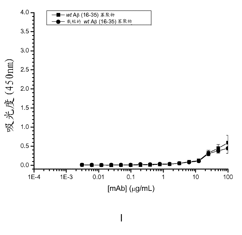 Amyloid ss peptide analogues, oligomers thereof, processes for preparing and compositions comprising said analogues or oligomers, and their uses