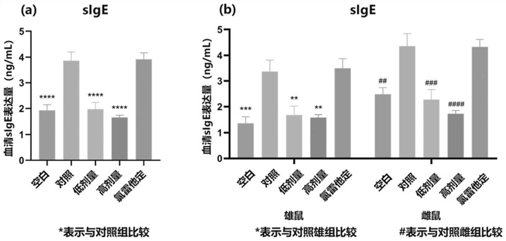 Application of sulforaphane in preparation of medicine for treating rhinitis