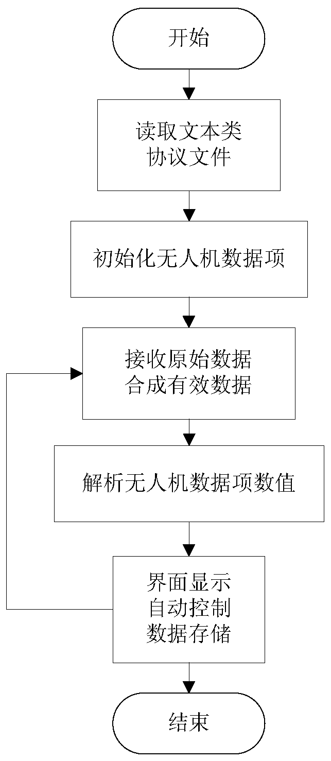 Unmanned aerial vehicle multi-protocol transmission data analysis method