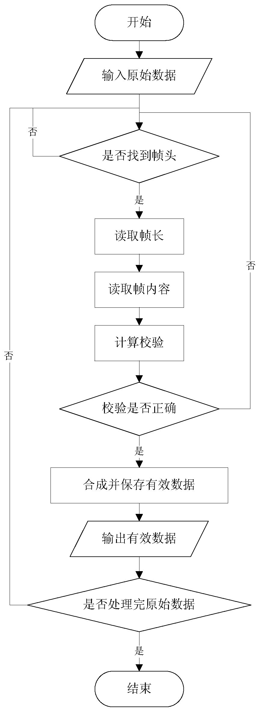 Unmanned aerial vehicle multi-protocol transmission data analysis method