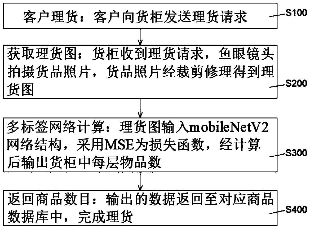 Algorithm for counting articles by using multi-label network