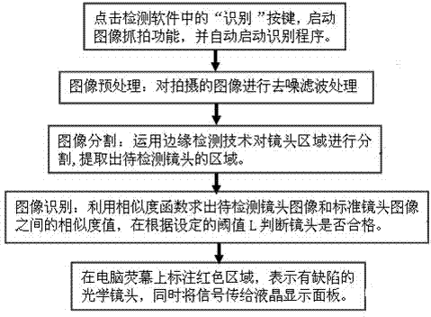 Quick and intelligent defective optical lens detection device and method