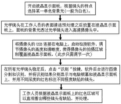 Quick and intelligent defective optical lens detection device and method