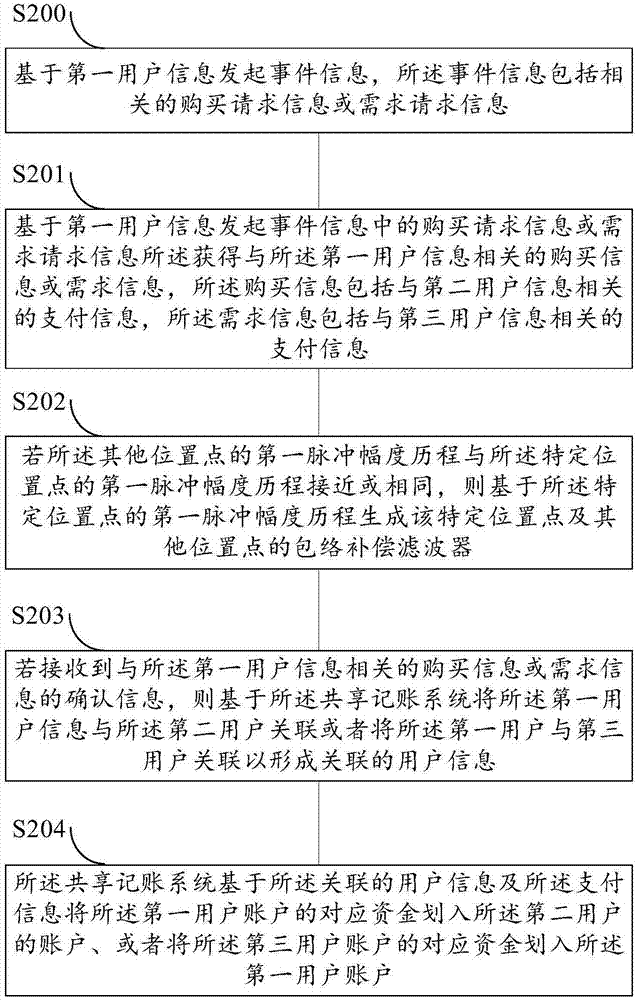 Method for associating user information based on sharing system