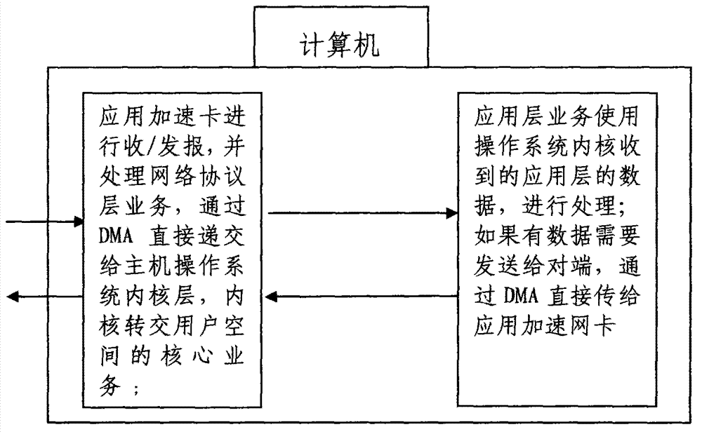 Acceleration network card for cloud computing application layer