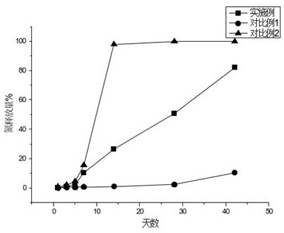 Double-layer coated precise controllable slow-release fertilizer and preparation method thereof