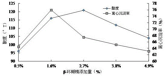 Yoghurt stabilizer, fermented yoghurt containing the yoghurt stabilizer and preparation method of the fermented yoghurt