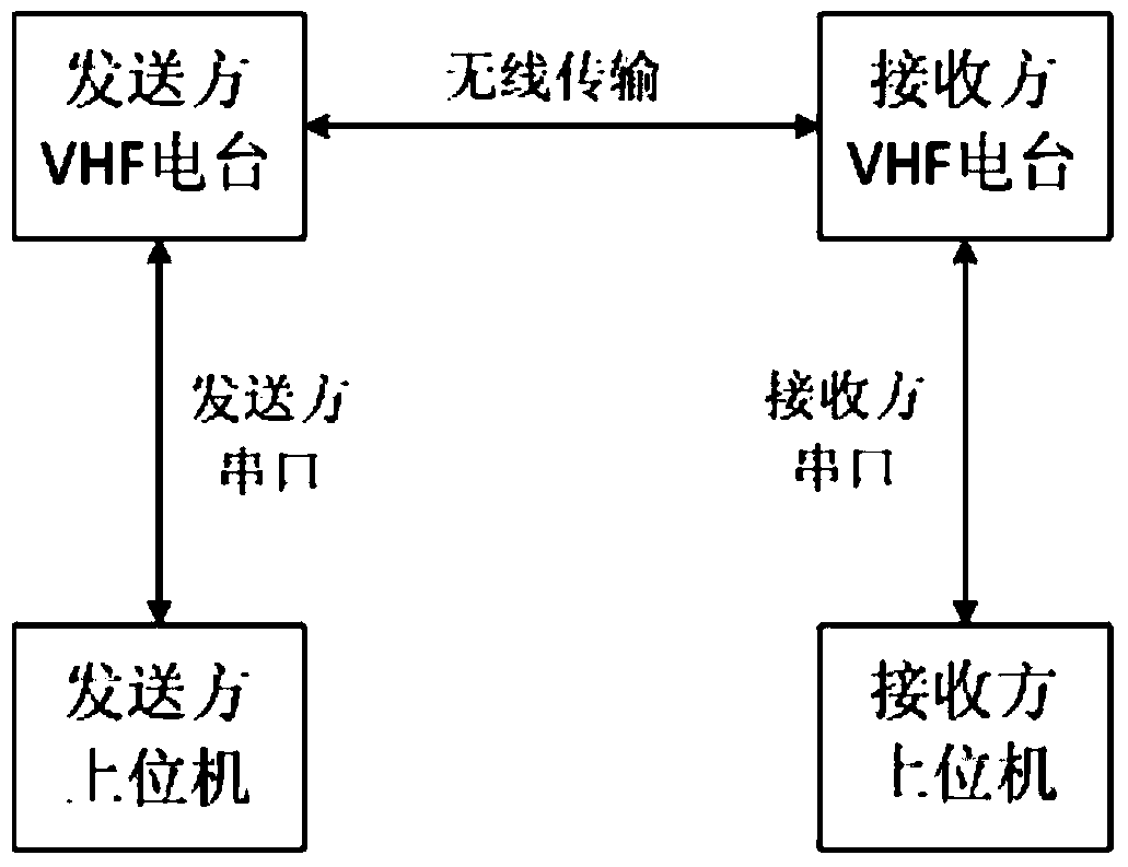 A VHF Radio Large File Transmission Method Based on Serial Port Hard Flow Control