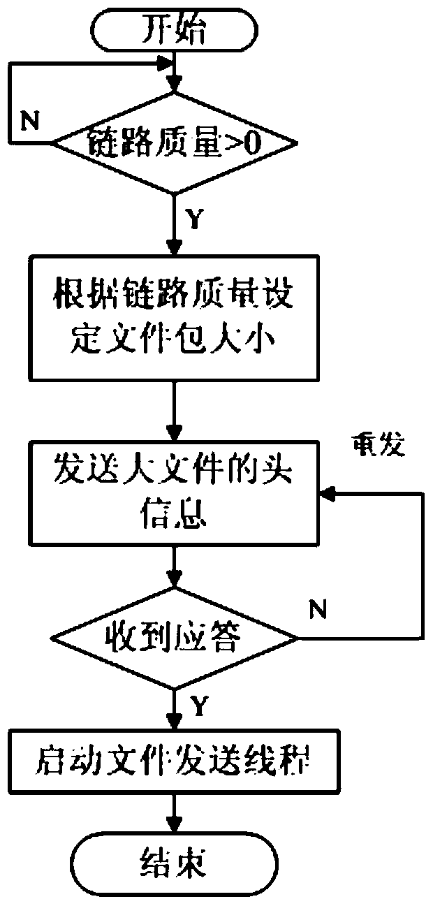 A VHF Radio Large File Transmission Method Based on Serial Port Hard Flow Control