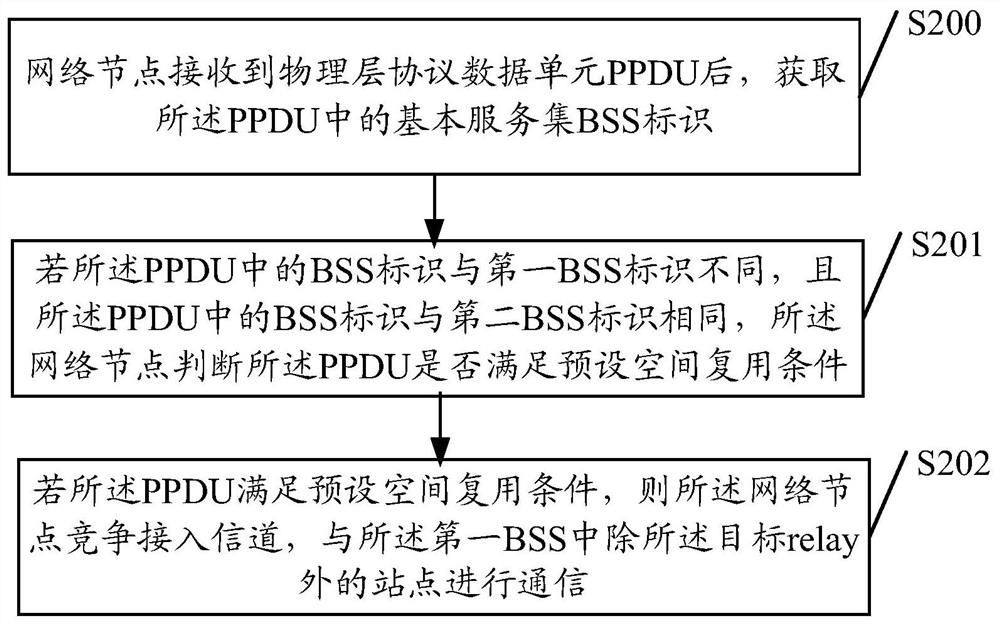 A data communication method and device