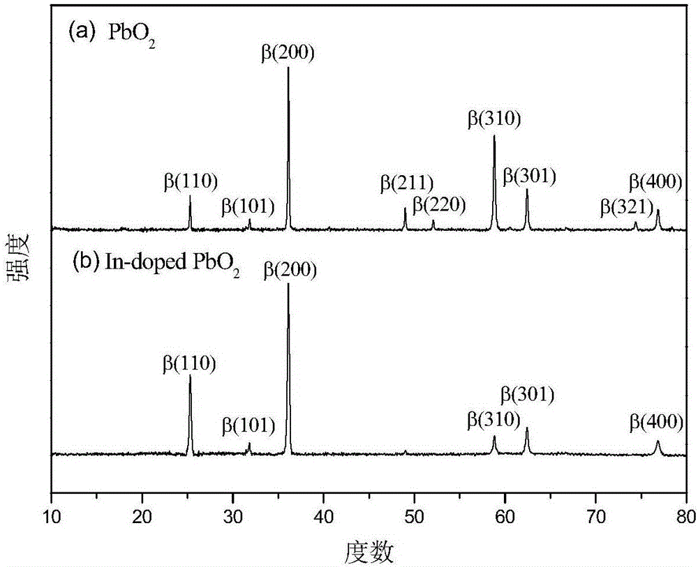 Indium-doped titanium-based lead dioxide electrode as well as preparation method and application thereof