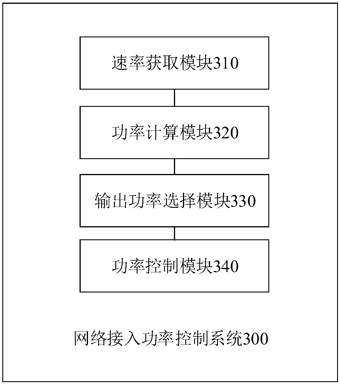 Network access power control method and system, network access control computer equipment, and storage medium